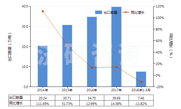 2014-2018年3月中國硝酸鈣和硝酸銨的復鹽及混合物(HS31026000)出口量及增速統(tǒng)計
